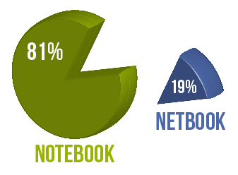 Notebook e Netbook